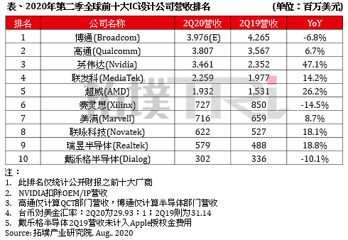 Huawei's HiSilicon drops out of world's top 10 IC designers-CnTechPost