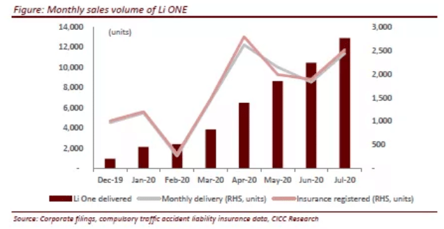 CICC initiates coverage of Li Auto with 'outperform' rating and price target of $21.50-CnTechPost