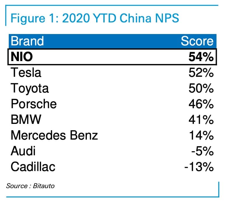 NIO shares soar 10% as Deutsche Bank says it could be  'next iconic auto brand'-CnTechPost