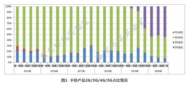 Half of all phones applying for regulatory approval in China are 5G phones-CnTechPost