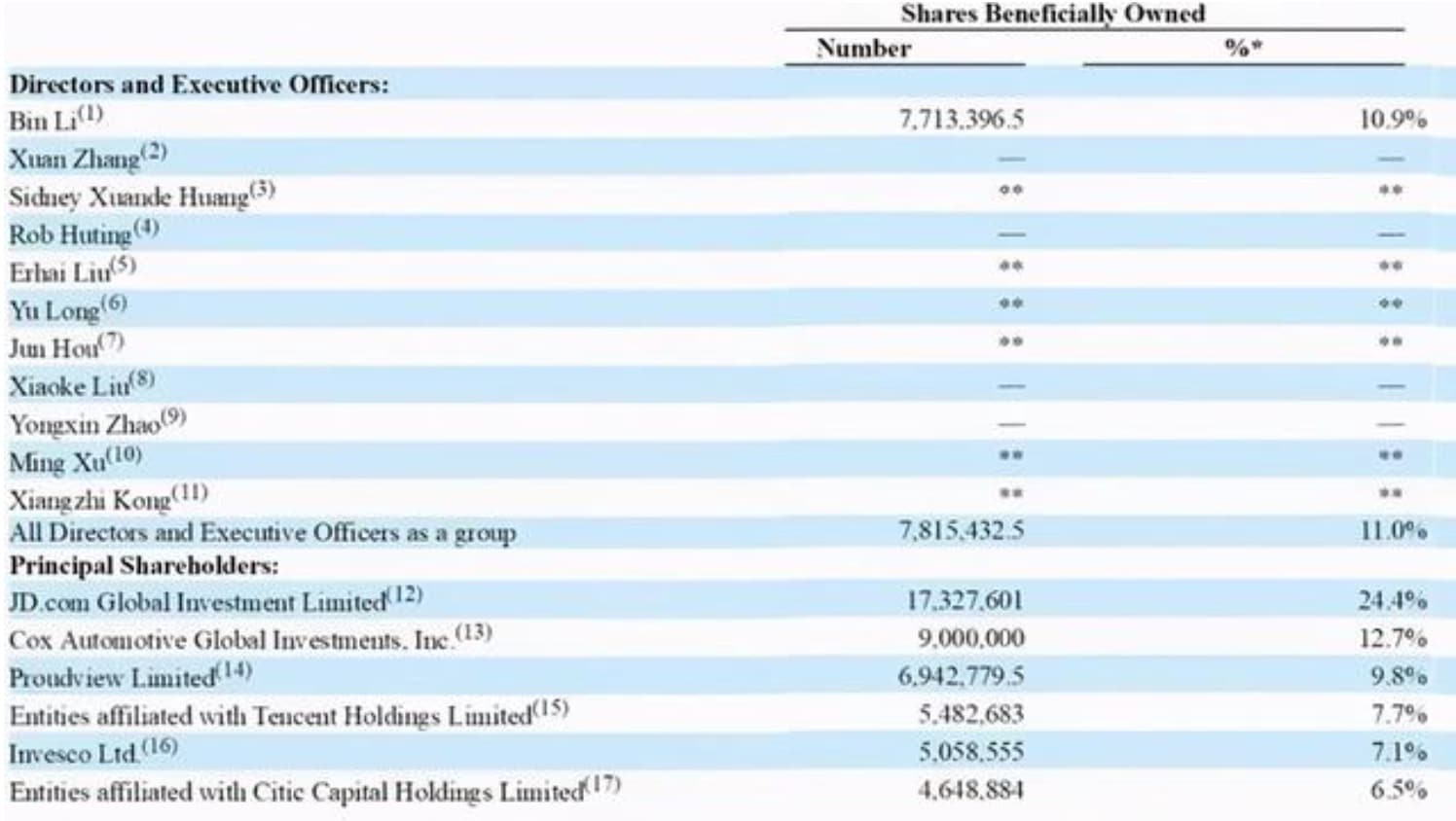 Bitauto, created by NIO founder, will be delisted from NYSE as shareholders approve deal-CnTechPost