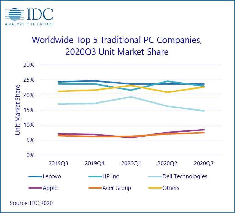 Lenovo overtakes HP to regain top spot in traditional PC shipments in Q3-CnTechPost
