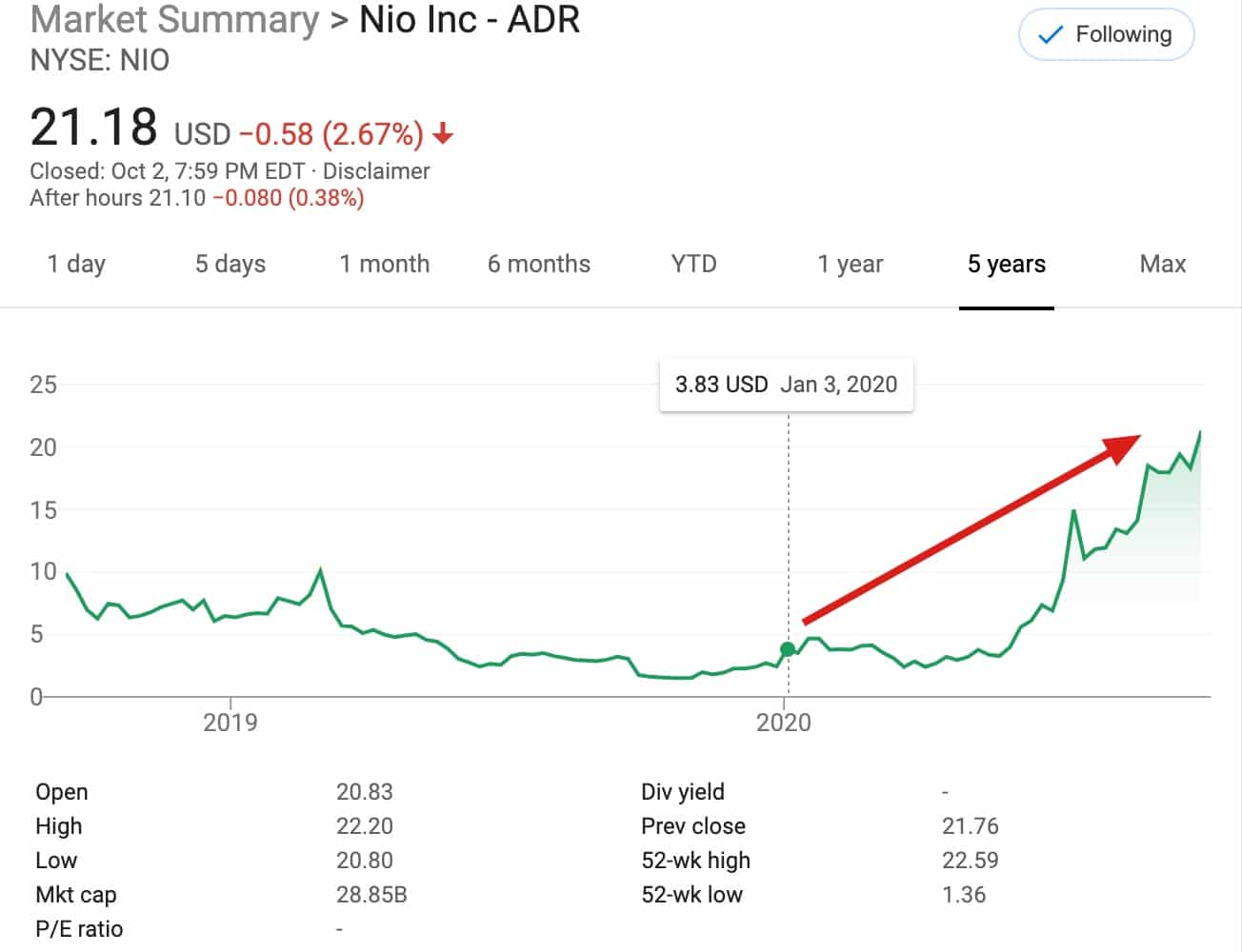 How has NIO changed its fortunes in the past year?-CnTechPost