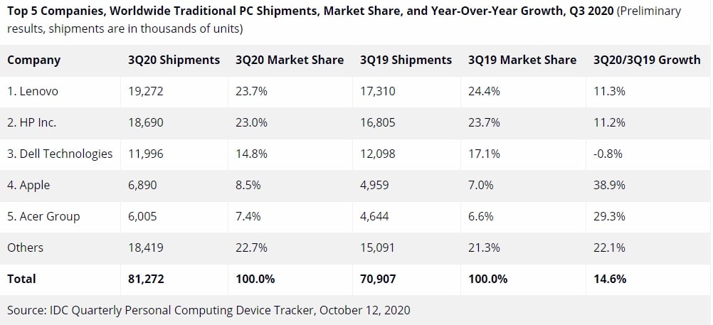 Lenovo overtakes HP to regain top spot in traditional PC shipments in Q3-CnTechPost