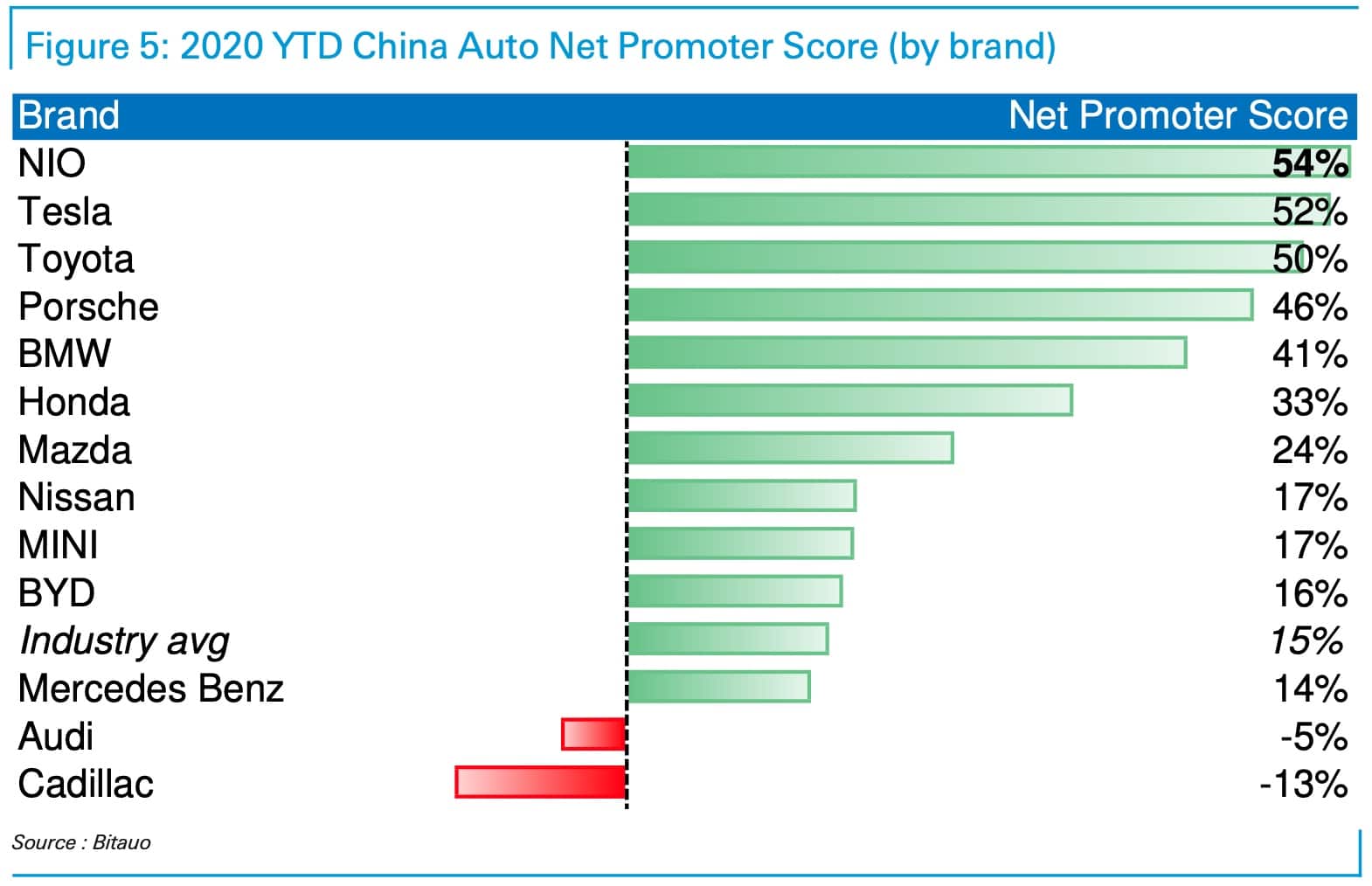 NIO shares soar 10% as Deutsche Bank says it could be  'next iconic auto brand'-CnTechPost