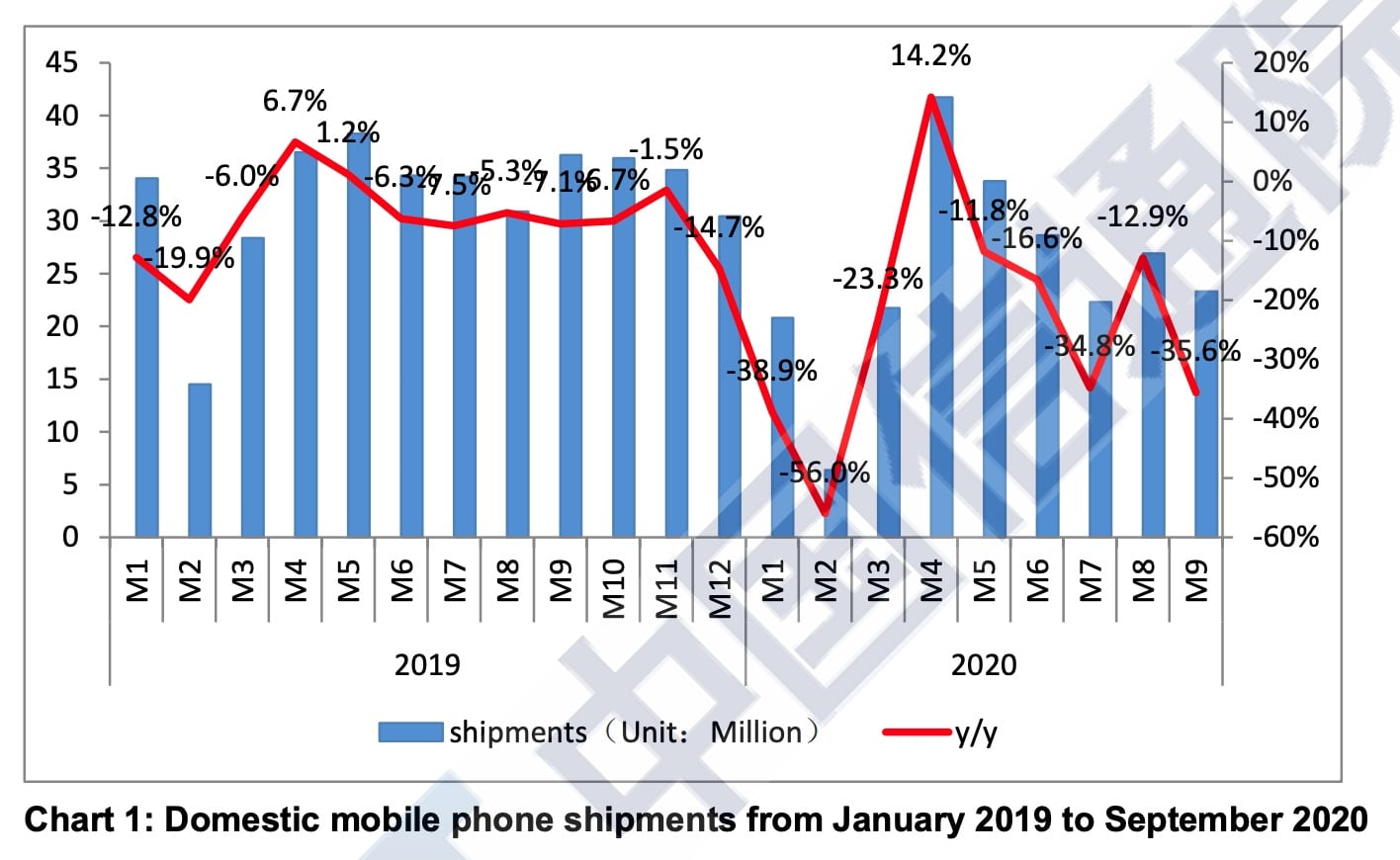 China's mobile phone shipments down 35.6% yoy in Sept to 23.3 million units-CnTechPost