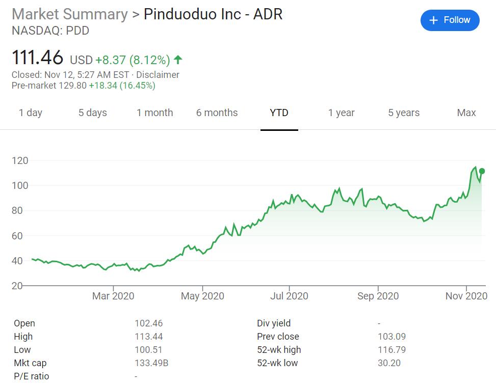 Pinduoduo posts first profit in Q3, shares surge 16% pre-market-CnTechPost