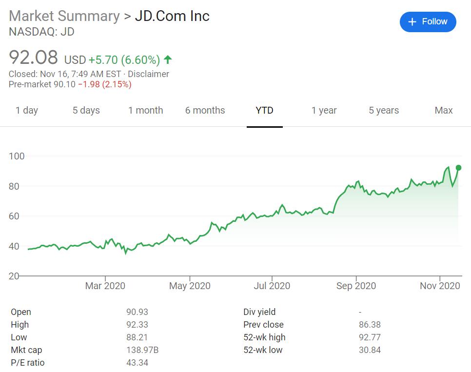 JD.com Q3 revenue rises 29.2% year on year, beating expectations-CnTechPost