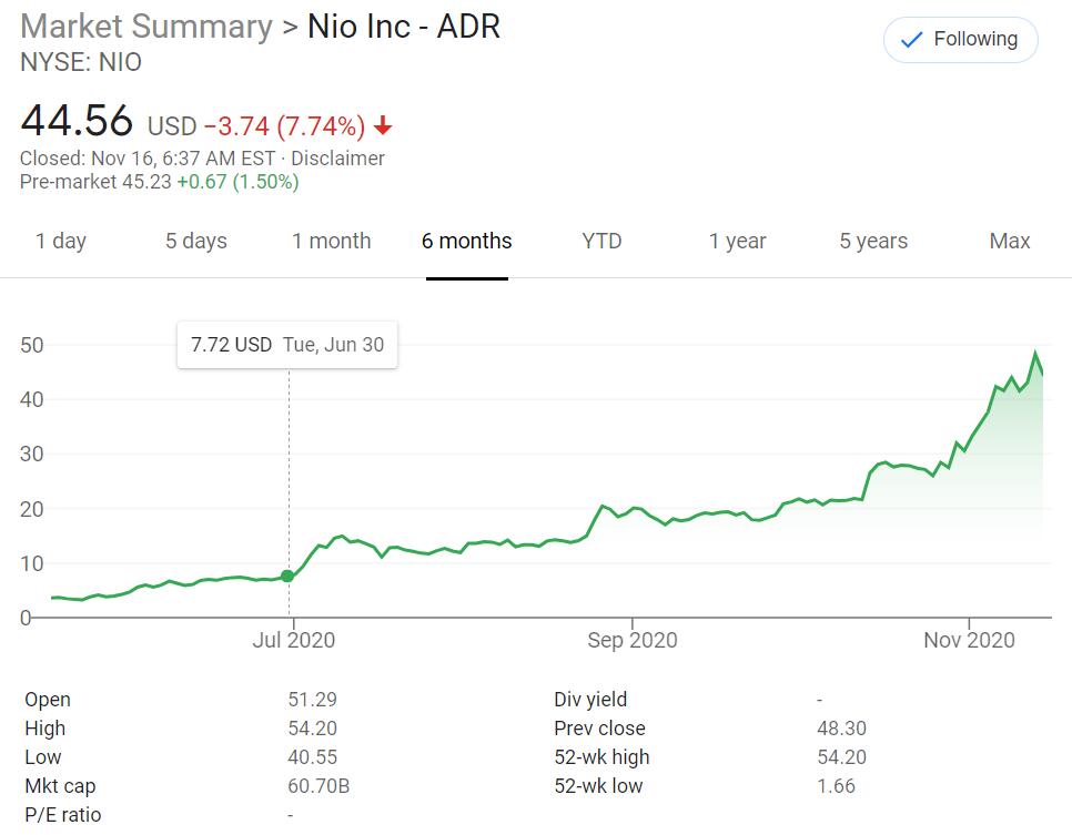 Revealing the whales in NIO: Bridgewater is not alone-CnTechPost