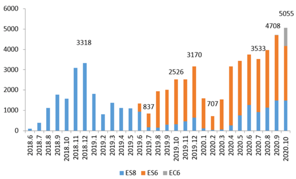 NIO delivers 5,055 vehicles in October, up 100.1% year-on-year-CnTechPost