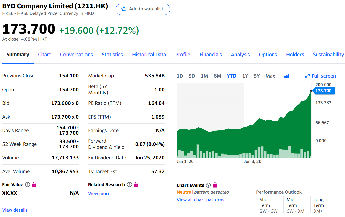 CLSA reaffirms buy of BYD HK shares, raises price target by 45%-CnTechPost