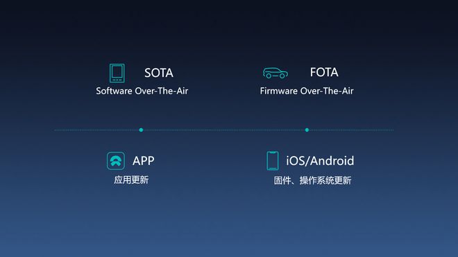 What does NIO do with FOTA?-CnTechPost