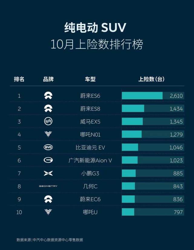 NIO ES6 tops pure electric SUV sales in China for 13th straight month in October-CnTechPost
