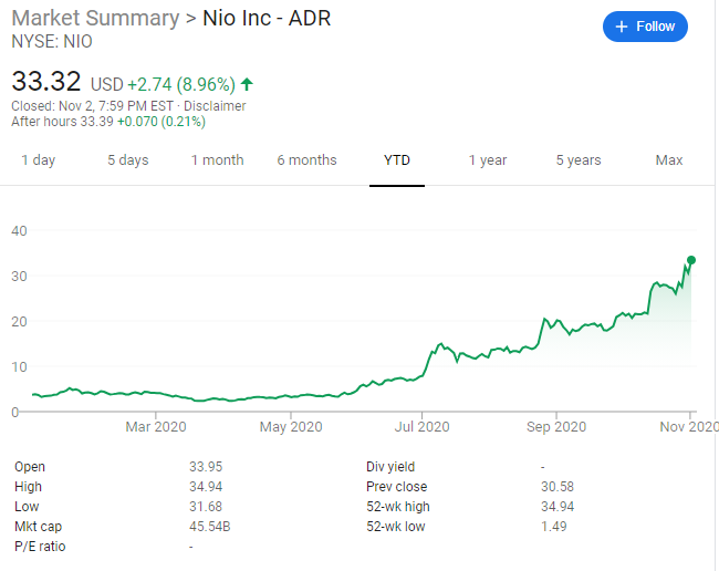 CNBC's Jim Cramer on NIO: I admit that I was late to the party-CnTechPost