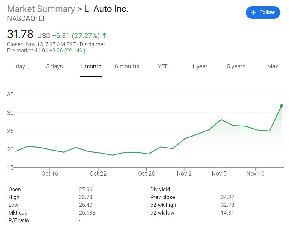 NIO stock rises above  pre-market, to report Q3 results on Nov 17