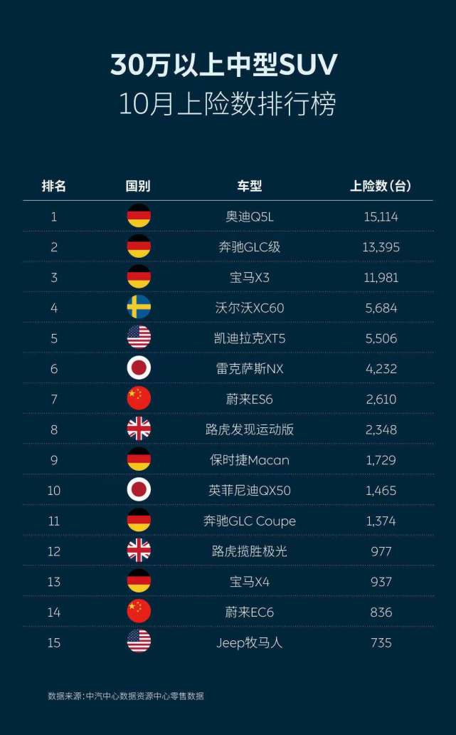 NIO ES6 tops pure electric SUV sales in China for 13th straight month in October-CnTechPost