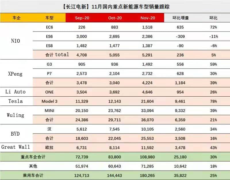 Analysts comment on China's new-energy vehicle sales in November: Growth has been like fire-CnTechPost