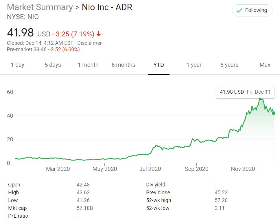 NIO shares fall 6% pre-market after pricing additional ADS offering at 