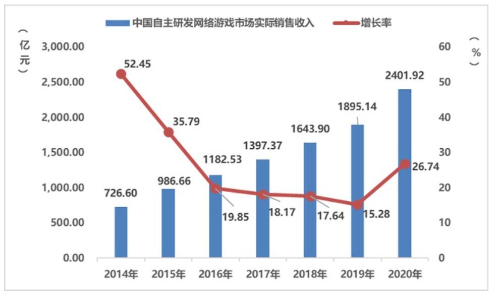 China's gaming industry saw 20% increase in sales revenue to $42.65 billion in 2020, report says-CnTechPost