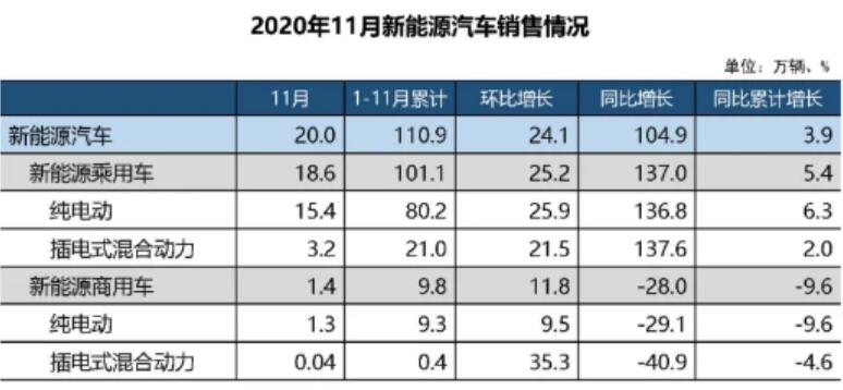 China's November new energy vehicle sales double year-on-year-CnTechPost