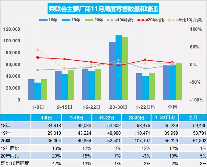 China's passenger car market sees average daily retail sales of 62,000 units in Nov, up 5% yoy-CnTechPost