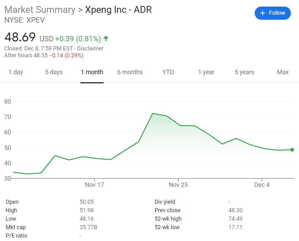 XPeng plans to issue 48 million additional ADSs, up from 40 million previously planned-CnTechPost
