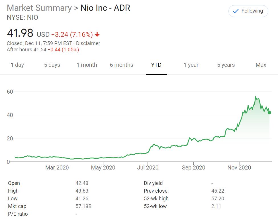 NIO sets price for additional ADS at , 7% below Friday's close
