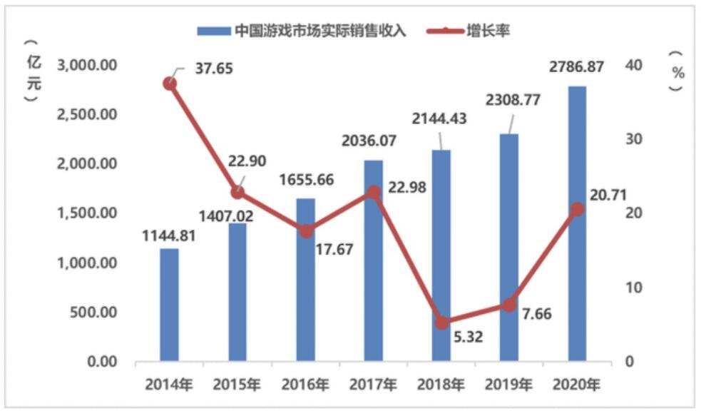 China's gaming industry saw 20% increase in sales revenue to $42.65 billion in 2020, report says-CnTechPost