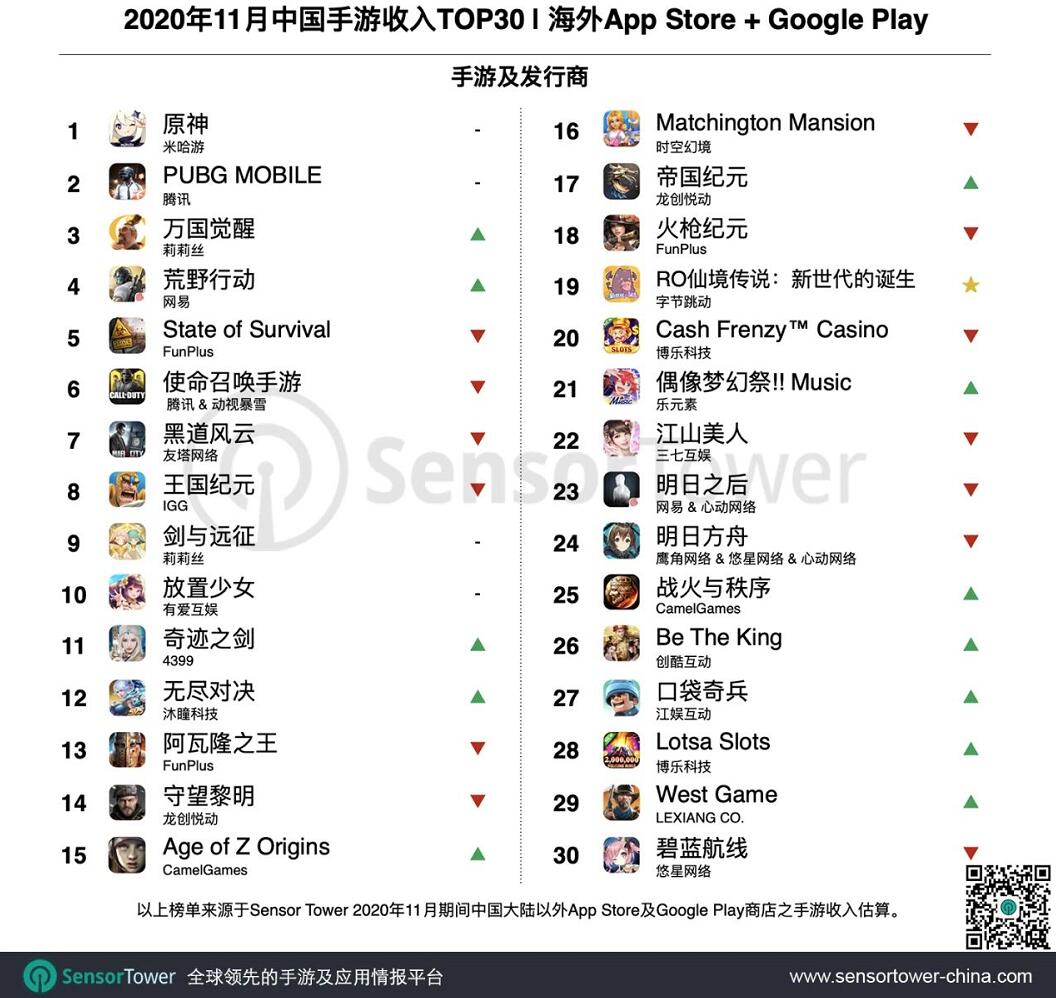 Genshin Impact is the Chinese mobile game with most overseas revenue in November-CnTechPost