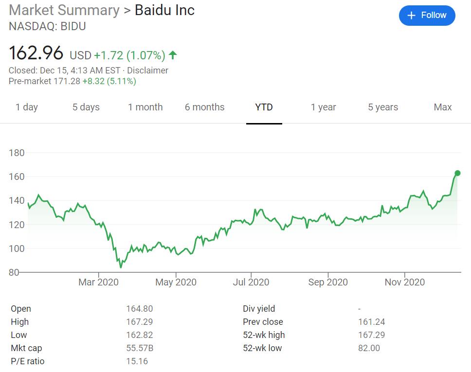 Baidu jumps 5% pre-market after reports that it's considering building its own electric car