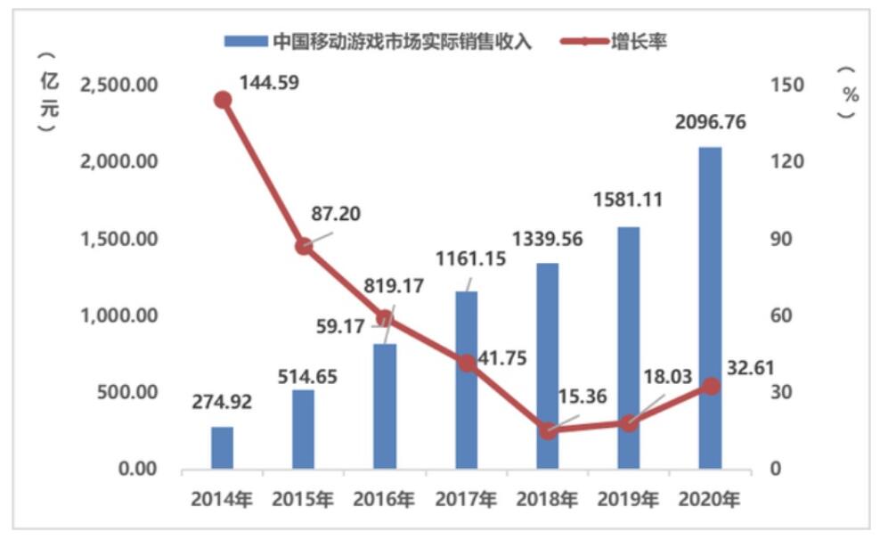 China's gaming industry saw 20% increase in sales revenue to $42.65 billion in 2020, report says-CnTechPost