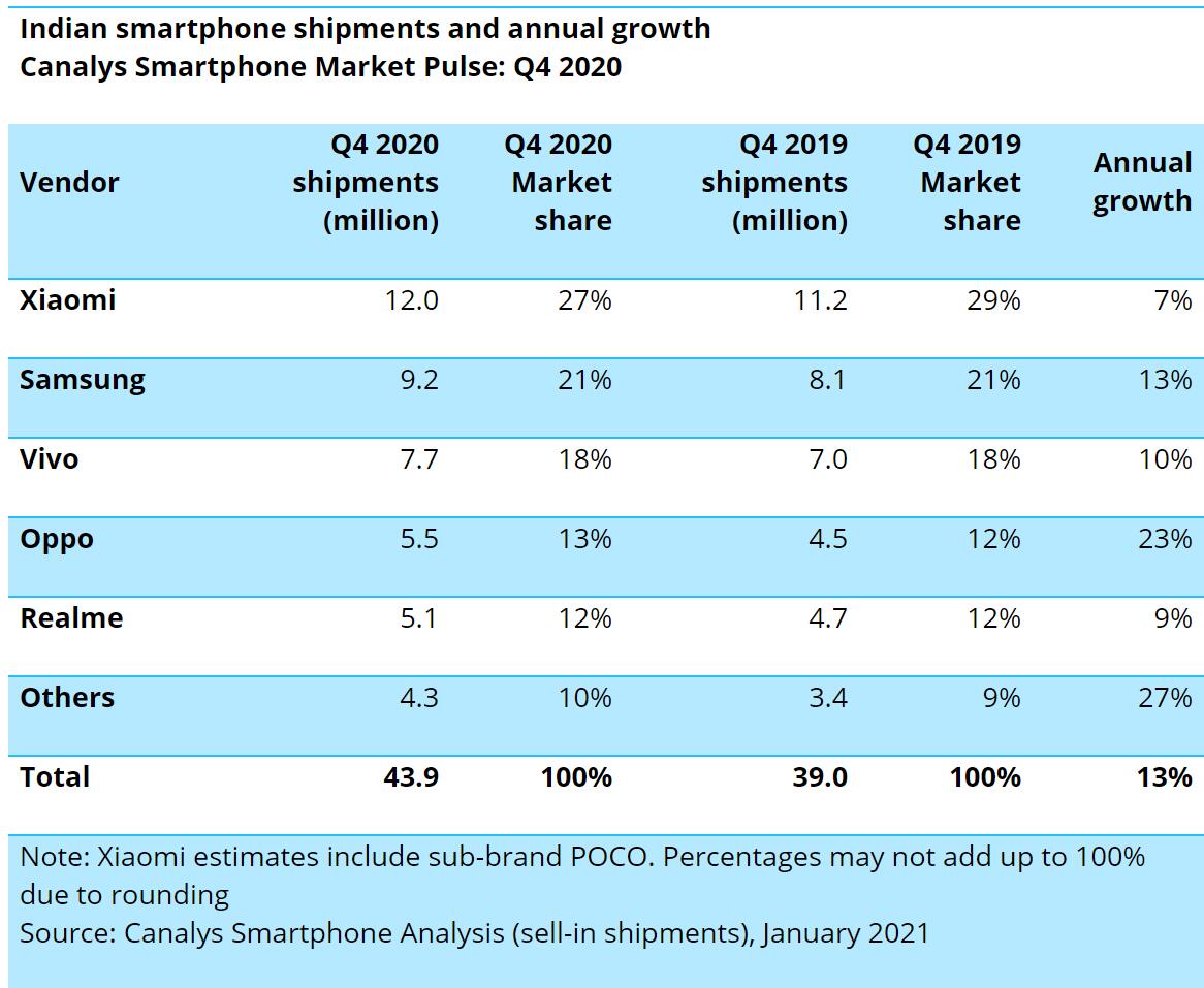 Chinese vendors account for 77% of mobile phone shipments in India in 2020-CnTechPost