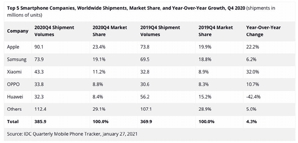 Xiaomi ships 43.3 million phones in Q4, ranking third in the world-CnTechPost