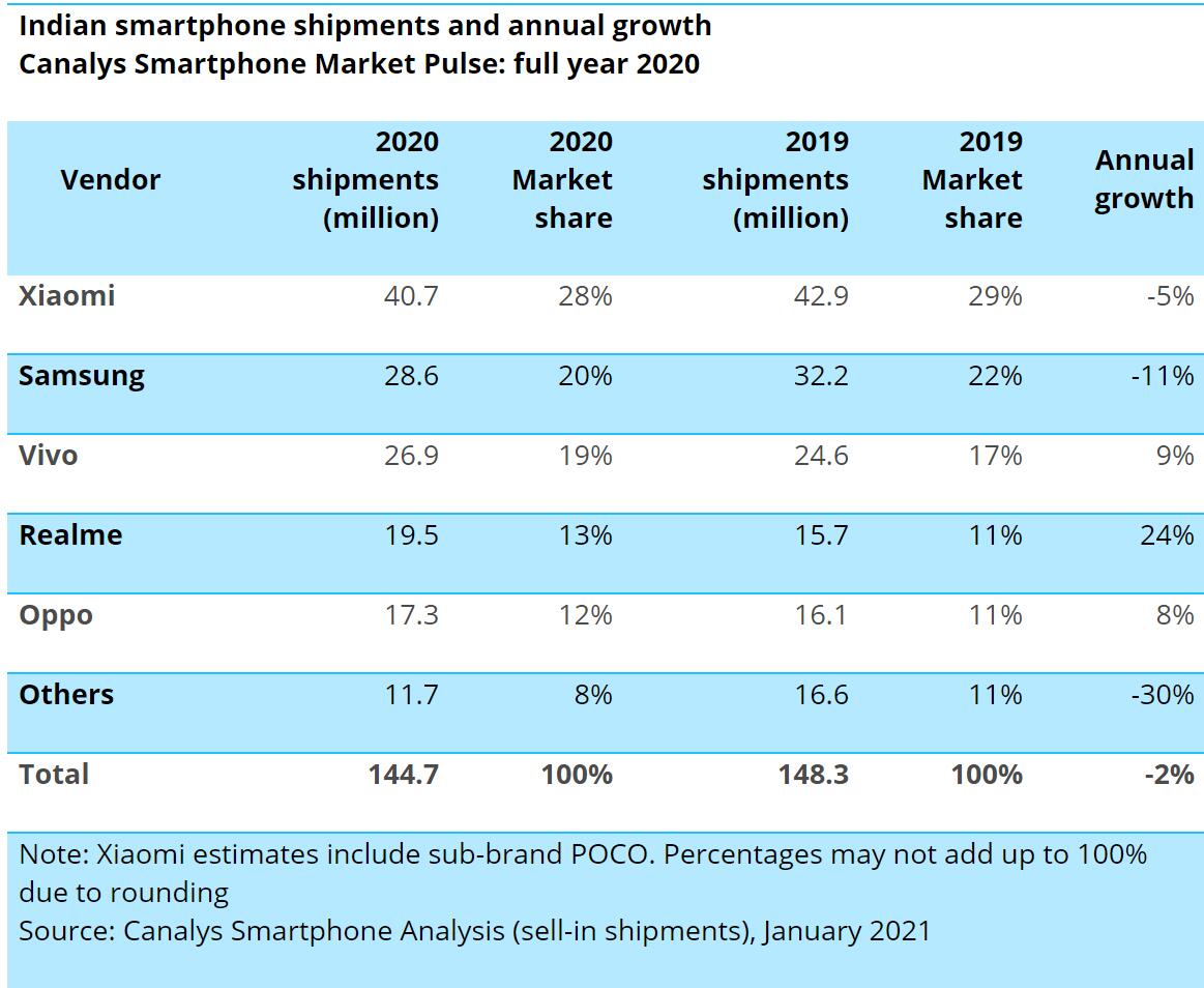 Chinese vendors account for 77% of mobile phone shipments in India in 2020-CnTechPost