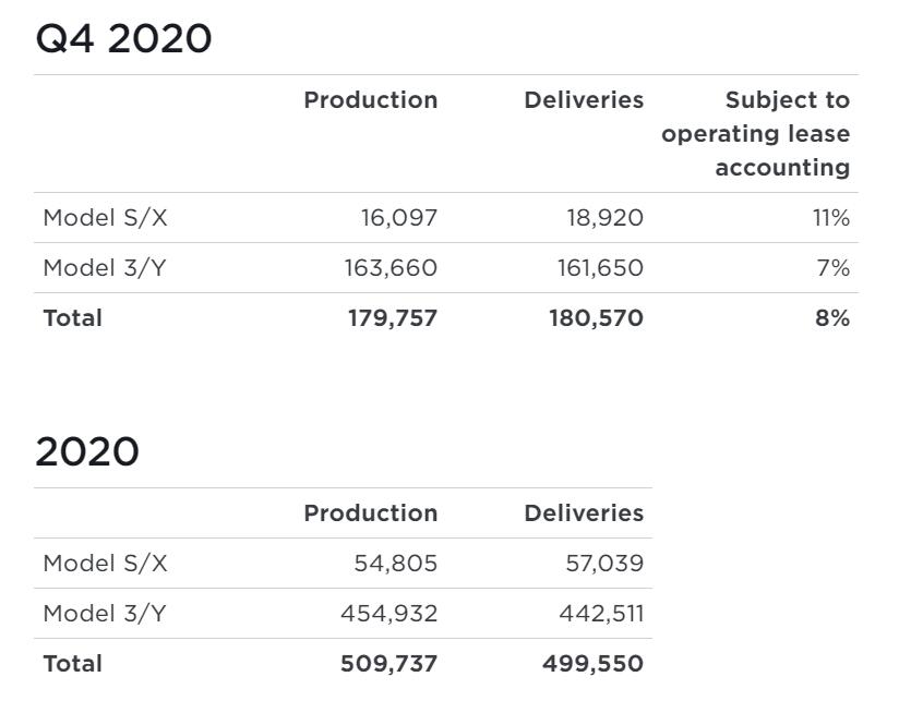 Tesla delivers more than 180,000 units in Q4, China-made Model Y to be delivered soon-CnTechPost