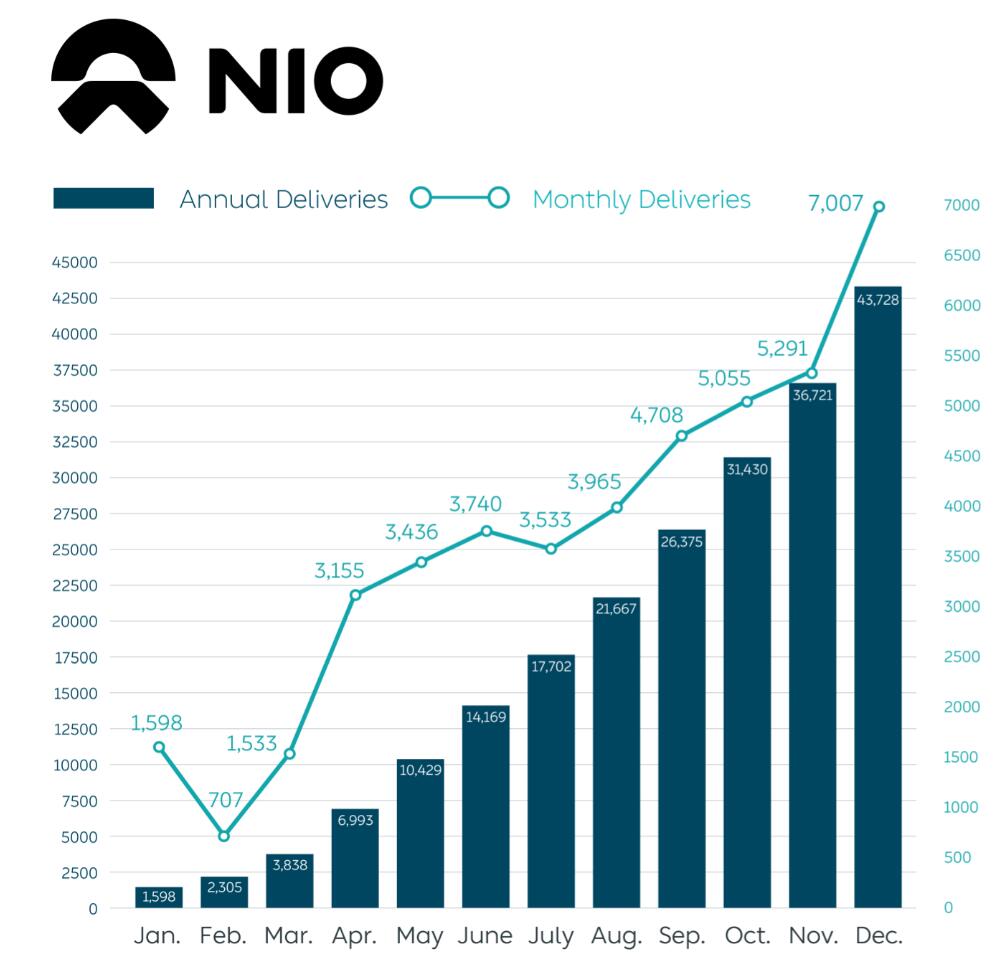 NIO deliveries exceed 7,000 in December, up 121 yearonyear CnTechPost