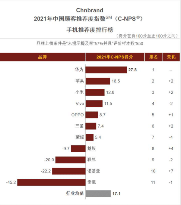 Huawei, Apple and Xiaomi are the most recommended cell phone brands in China-CnTechPost
