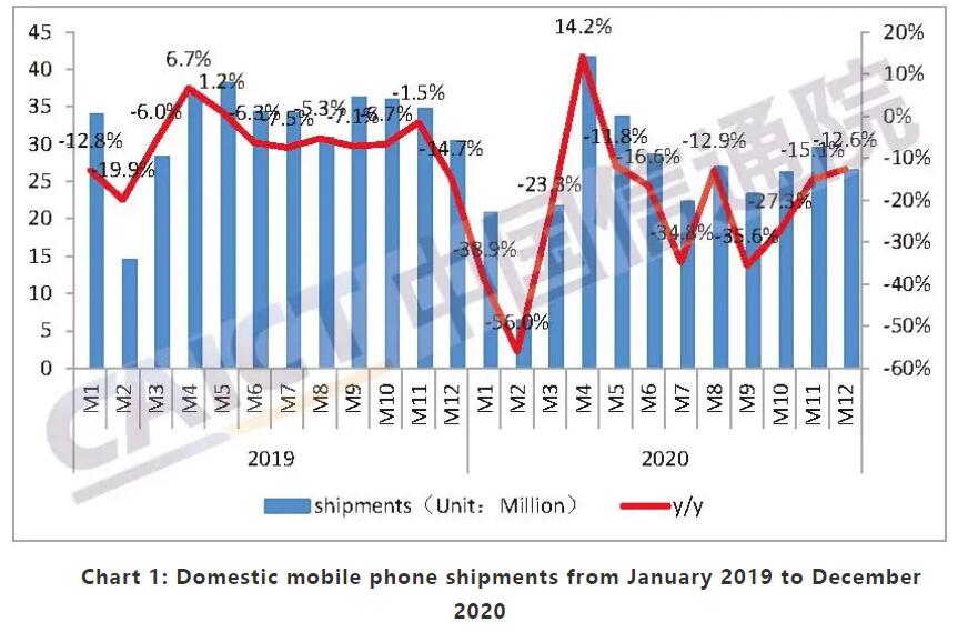 China's cell phone shipments fall 12.6% year-on-year to 26.6 million units in Dec-CnTechPost