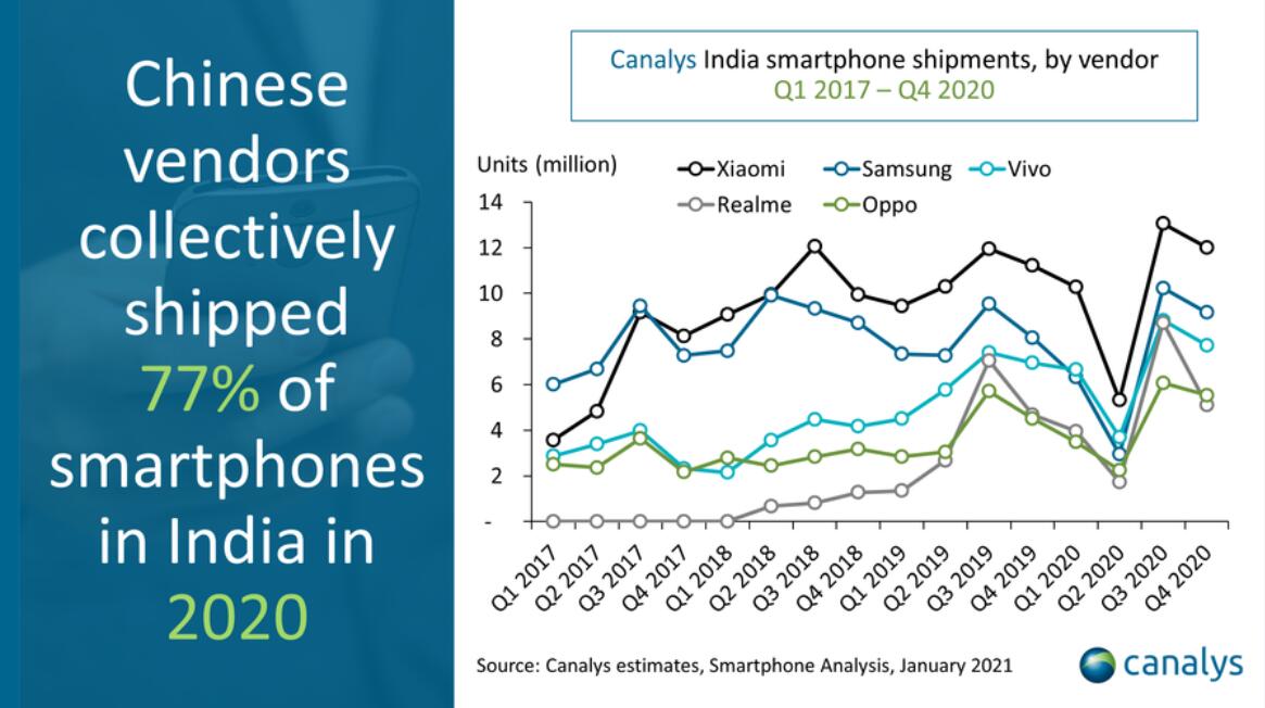 Chinese vendors account for 77% of mobile phone shipments in India in 2020-CnTechPost