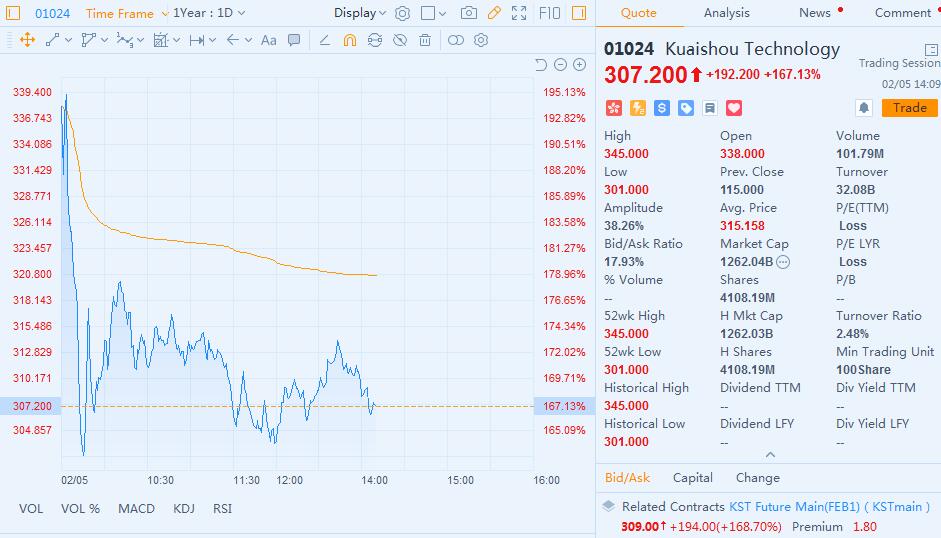 Kuaishou soars 160% on HK debut, becomes China's fifth-largest listed Internet firm-CnTechPost