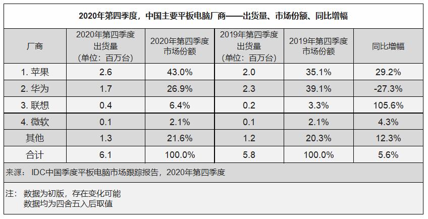 Tablet shipments in China up 5.6% YoY to 6.14 million units in Q4, says IDC-CnTechPost