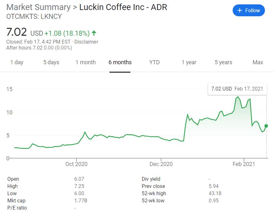 Luckin Coffee says internal investigation found no evidence of misconduct by chairman-CnTechPost
