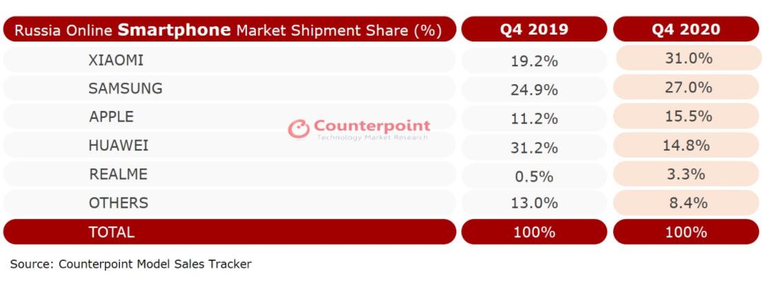 Xiaomi overtakes Samsung to become No. 1 in Russia's online smartphone market in Q4-CnTechPost