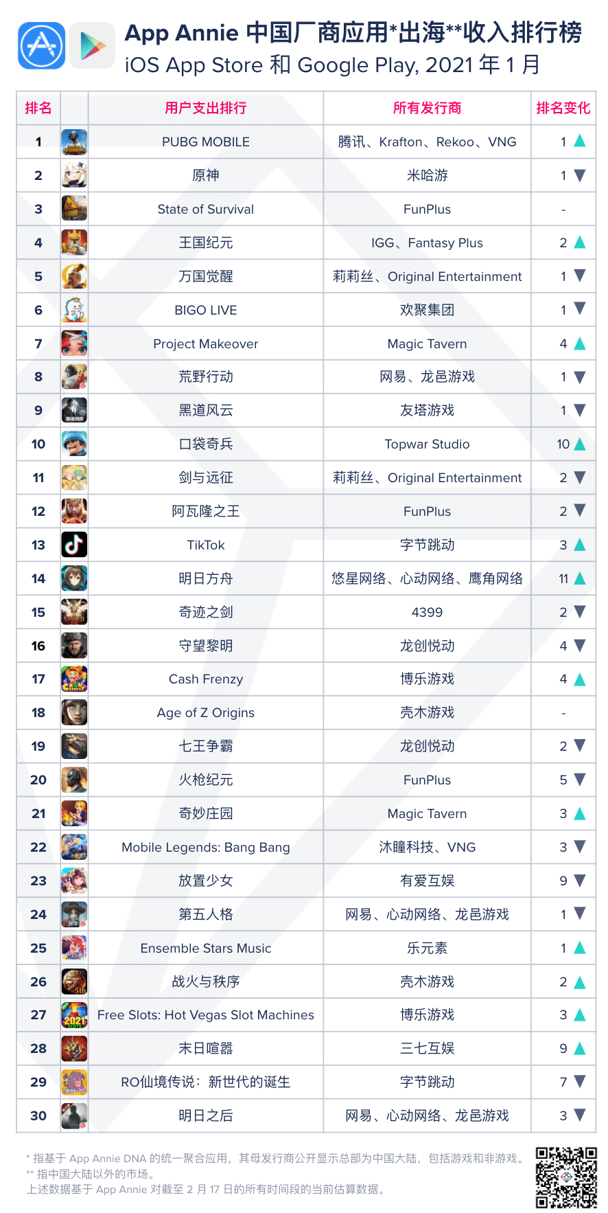FunPlus is highest revenue earner from overseas among Chinese app developers in January-CnTechPost