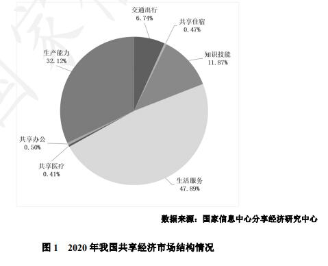 China's sharing economy volume exceeds RMB 3 trillion in 2020-CnTechPost