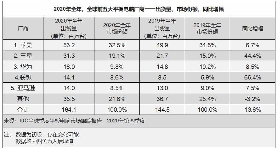 Tablet shipments in China up 5.6% YoY to 6.14 million units in Q4, says IDC-CnTechPost