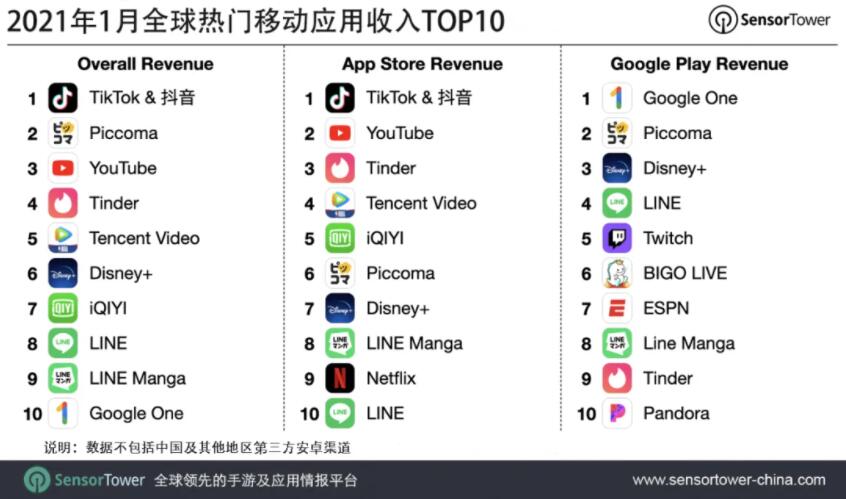 Douyin and TikTok top global non-game app revenue charts in January-CnTechPost