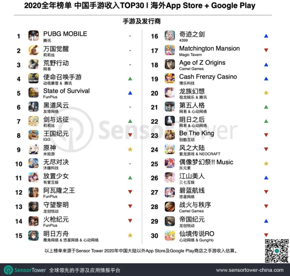 37 Chinese mobile games earn over $100 million in overseas markets last year-CnTechPost
