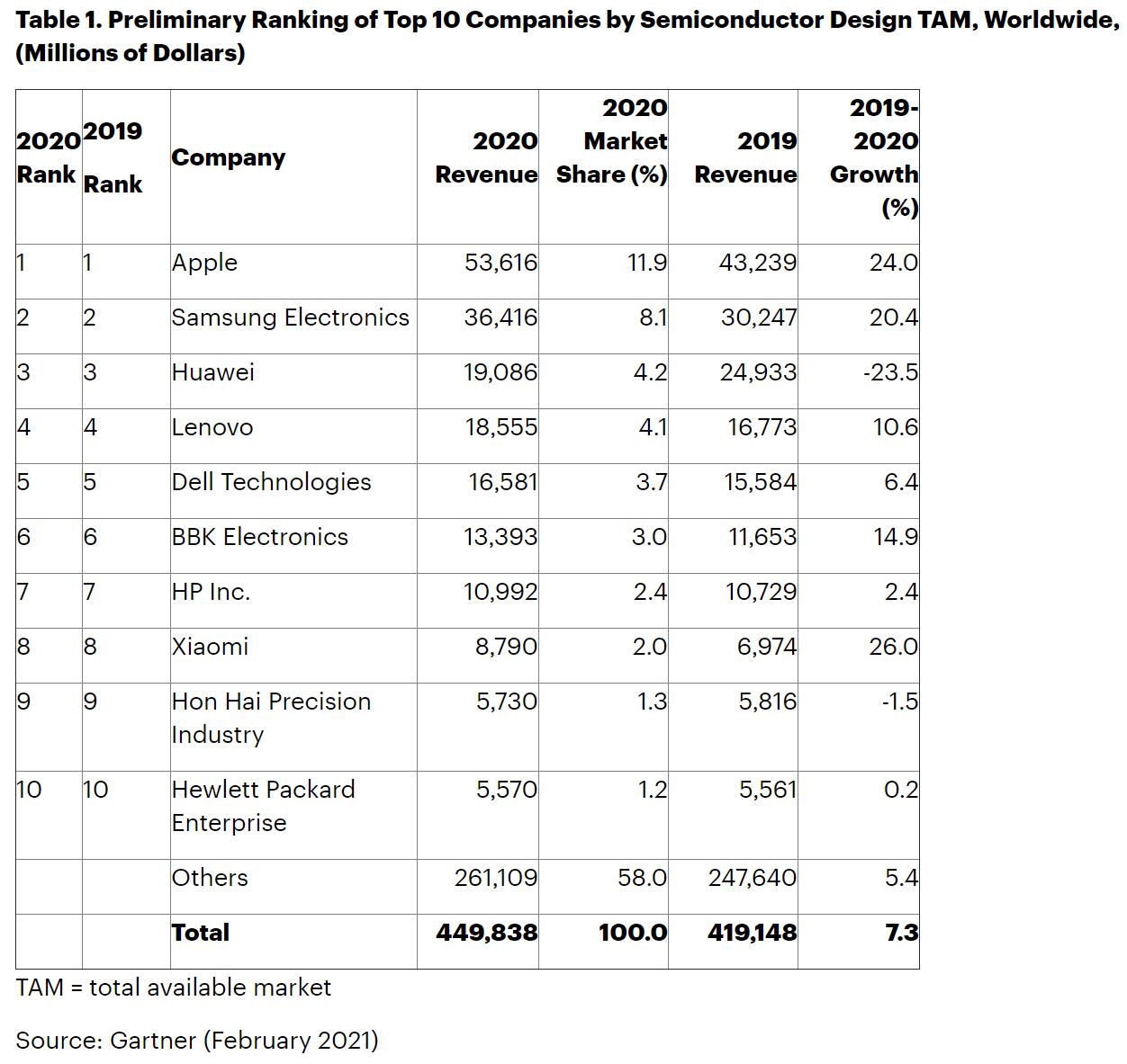 Huawei's semiconductor spending drops 23.5% in 2020-CnTechPost