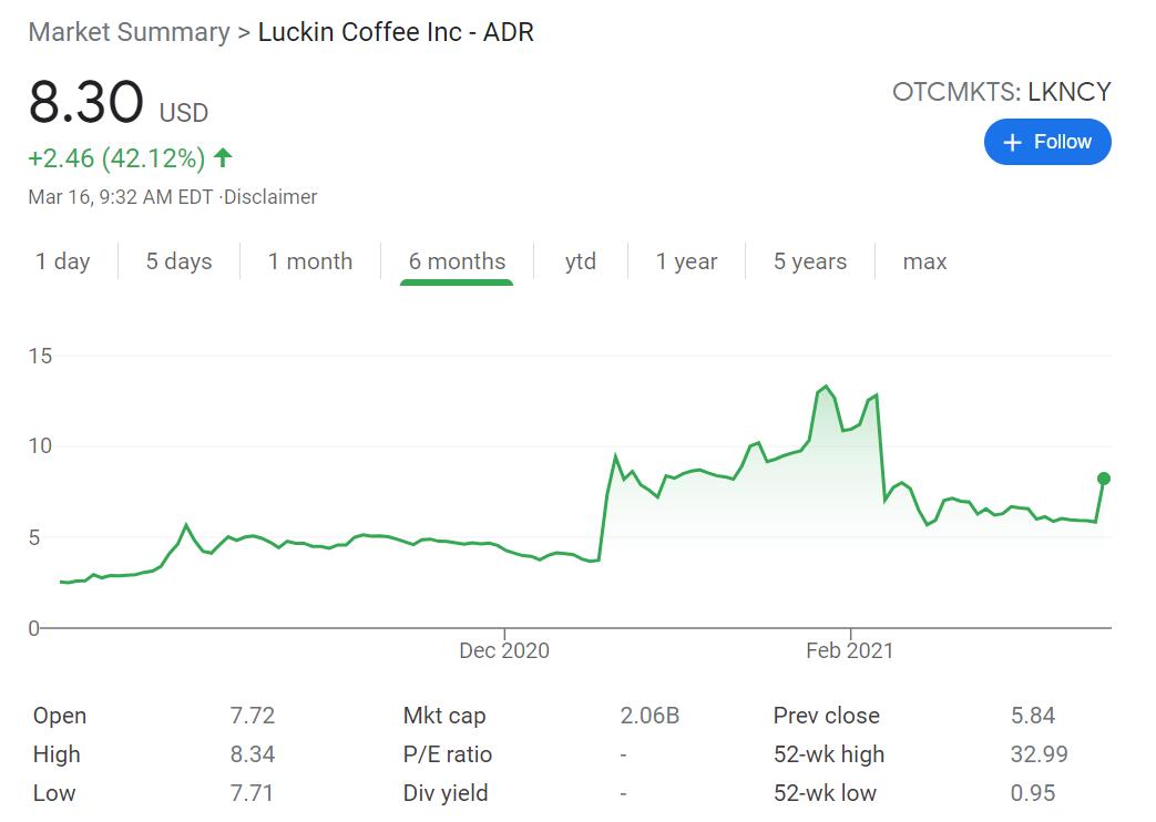 Luckin Coffee stock jumps over 40% as it signs restructuring deal with major debt holders-CnTechPost